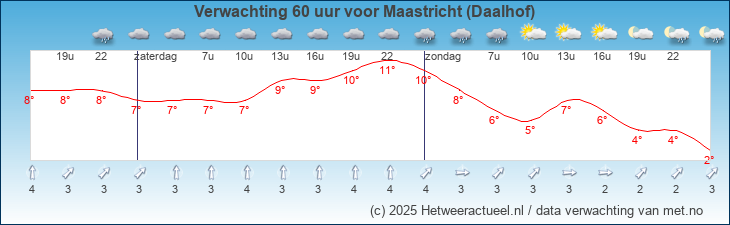 Korte termijn verwachting Maastricht (Daalhof)