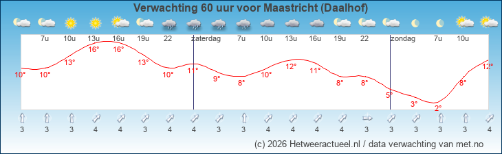 Korte termijn verwachting Maastricht (Daalhof)