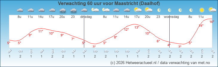 Korte termijn verwachting Maastricht (Daalhof)