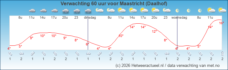 Korte termijn verwachting Maastricht (Daalhof)