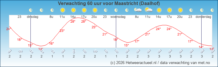 Korte termijn verwachting Maastricht (Daalhof)