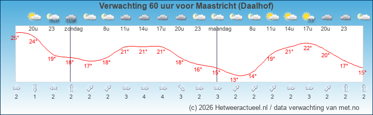 Korte termijn verwachting Maastricht (Daalhof)