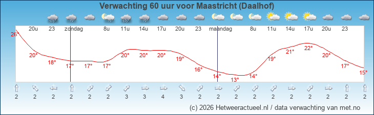 Korte termijn verwachting Maastricht (Daalhof)