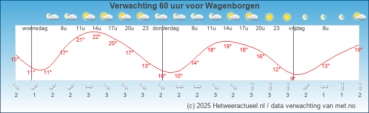 Korte termijn verwachting Wagenborgen