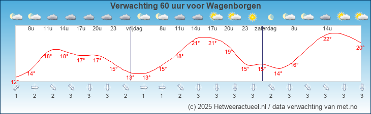 Korte termijn verwachting Wagenborgen