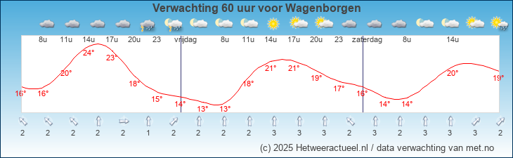 Korte termijn verwachting Wagenborgen