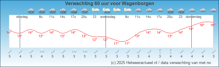 Korte termijn verwachting Wagenborgen