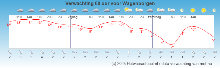 Korte termijn verwachting Wagenborgen