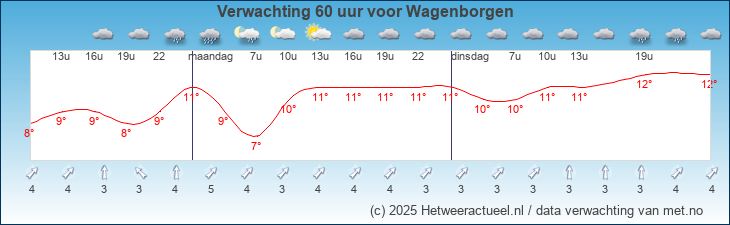 Korte termijn verwachting Wagenborgen