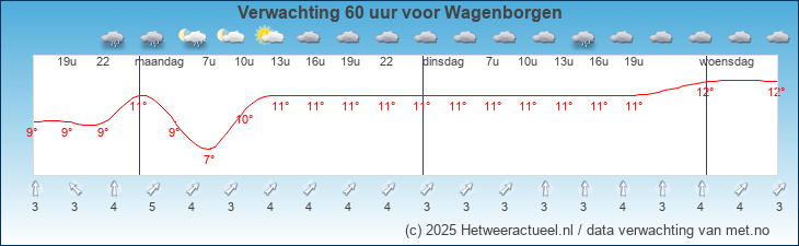 Korte termijn verwachting Wagenborgen