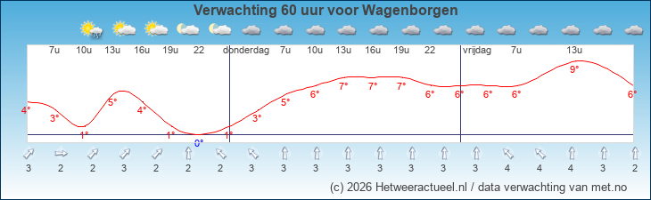 Korte termijn verwachting Wagenborgen