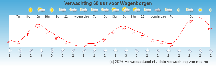 Korte termijn verwachting Wagenborgen