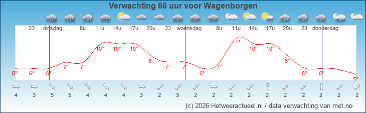 Korte termijn verwachting Wagenborgen