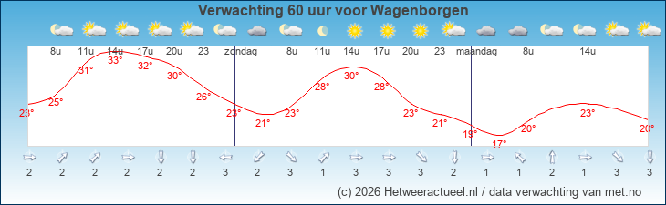 Korte termijn verwachting Wagenborgen