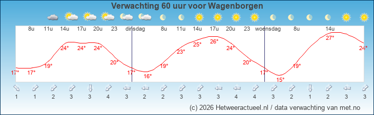 Korte termijn verwachting Wagenborgen