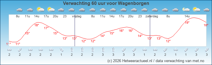 Korte termijn verwachting Wagenborgen