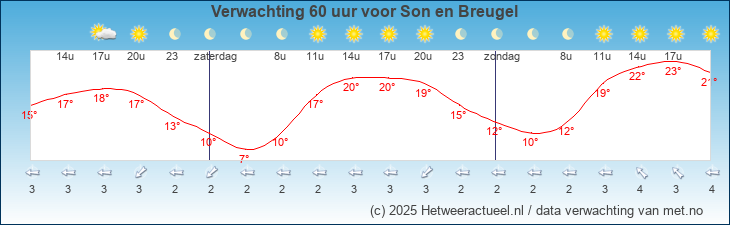 Meteogram Son en Breugel