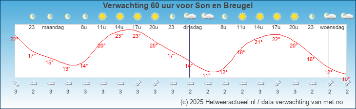 Korte termijn verwachting Son en Breugel