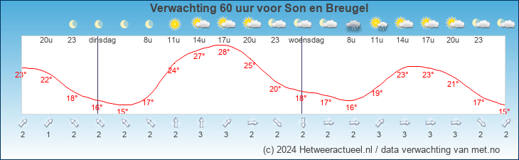 Korte termijn verwachting Son en Breugel