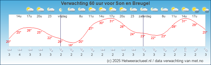 Korte termijn verwachting Son en Breugel
