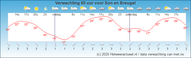 Korte termijn verwachting Son en Breugel