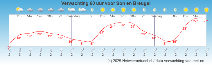 Korte termijn verwachting Son en Breugel