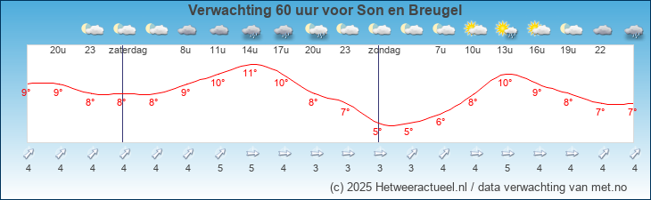 Korte termijn verwachting Son en Breugel