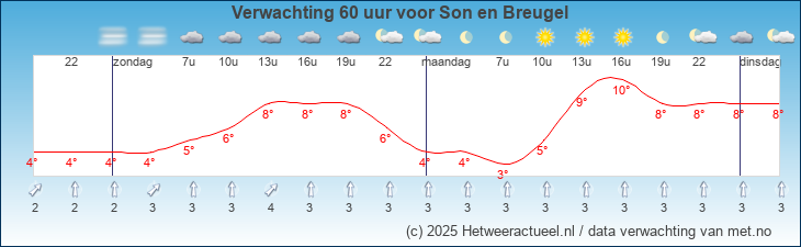 Korte termijn verwachting Son en Breugel