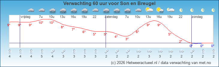 Korte termijn verwachting Son en Breugel