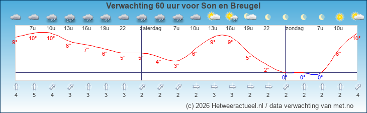 Korte termijn verwachting Son en Breugel