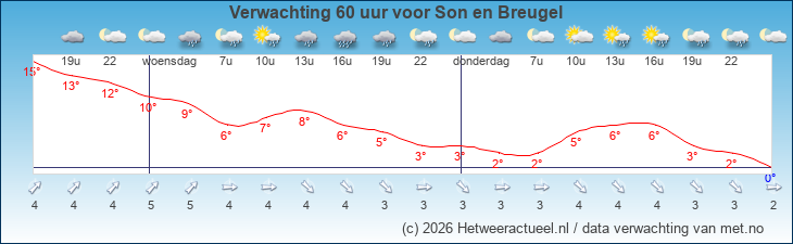Korte termijn verwachting Son en Breugel