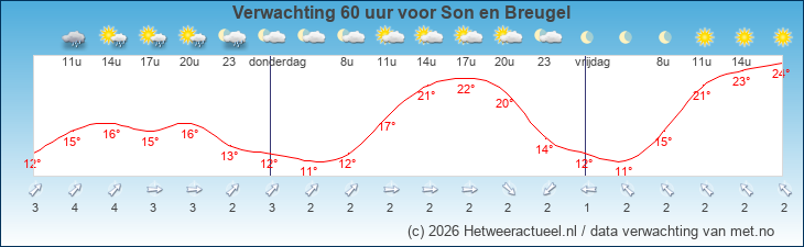 Korte termijn verwachting Son en Breugel
