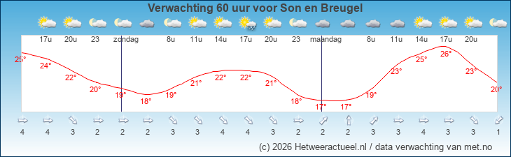 Korte termijn verwachting Son en Breugel