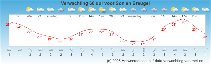 Korte termijn verwachting Son en Breugel