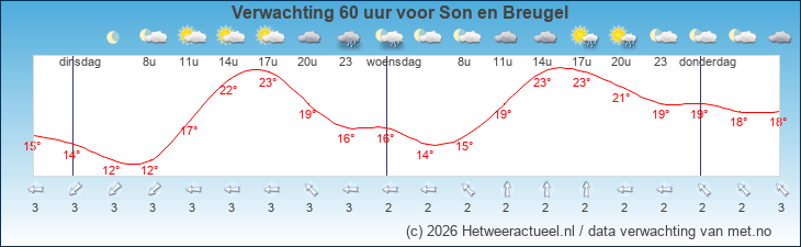 Korte termijn verwachting Son en Breugel