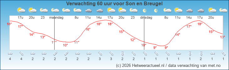 Korte termijn verwachting Son en Breugel