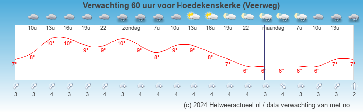 Korte termijn verwachting Hoedekenskerke (Veerweg)