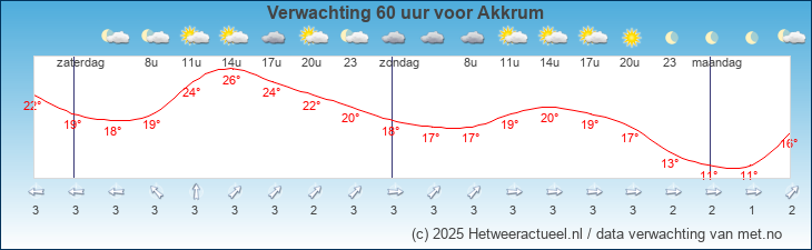 Korte termijn verwachting Akkrum