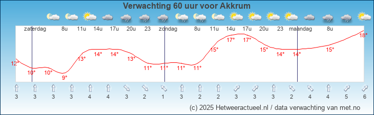 Korte termijn verwachting Akkrum