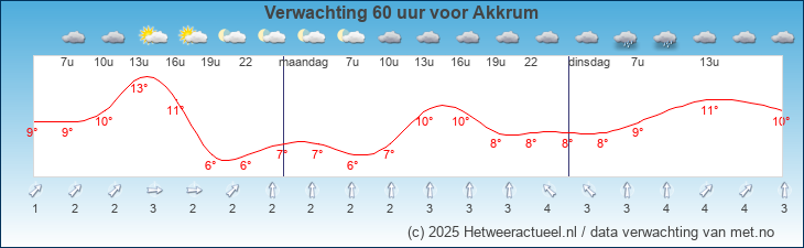 Korte termijn verwachting Akkrum