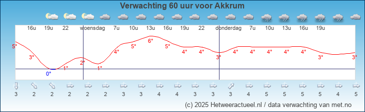 Korte termijn verwachting Akkrum