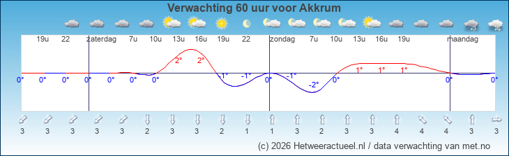 Korte termijn verwachting Akkrum