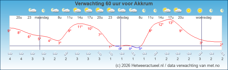 Korte termijn verwachting Akkrum