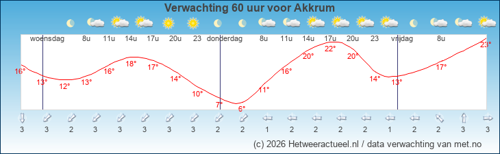 Korte termijn verwachting Akkrum