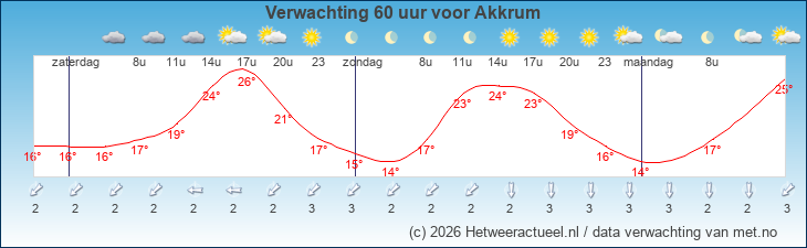 Korte termijn verwachting Akkrum