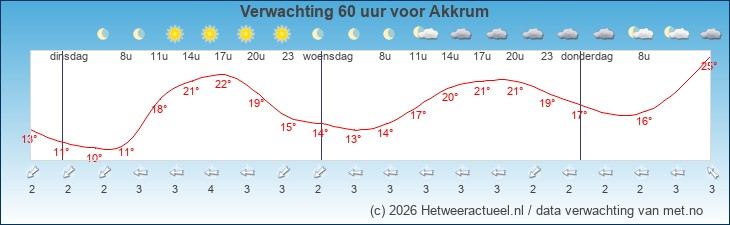 Korte termijn verwachting Akkrum