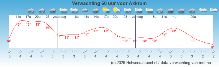 Korte termijn verwachting Akkrum