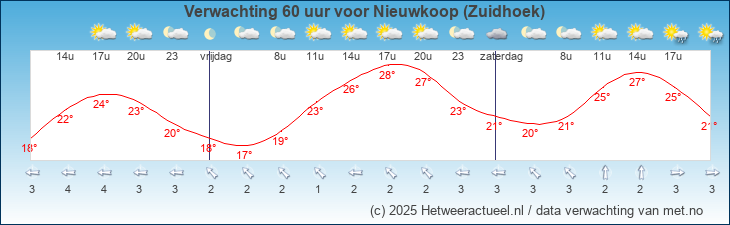 Korte termijn verwachting Nieuwkoop (Zuidhoek)