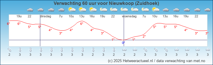 Korte termijn verwachting Nieuwkoop (Zuidhoek)