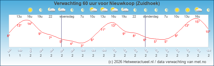 Korte termijn verwachting Nieuwkoop (Zuidhoek)